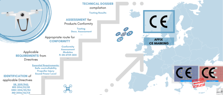 CE Marking for drones